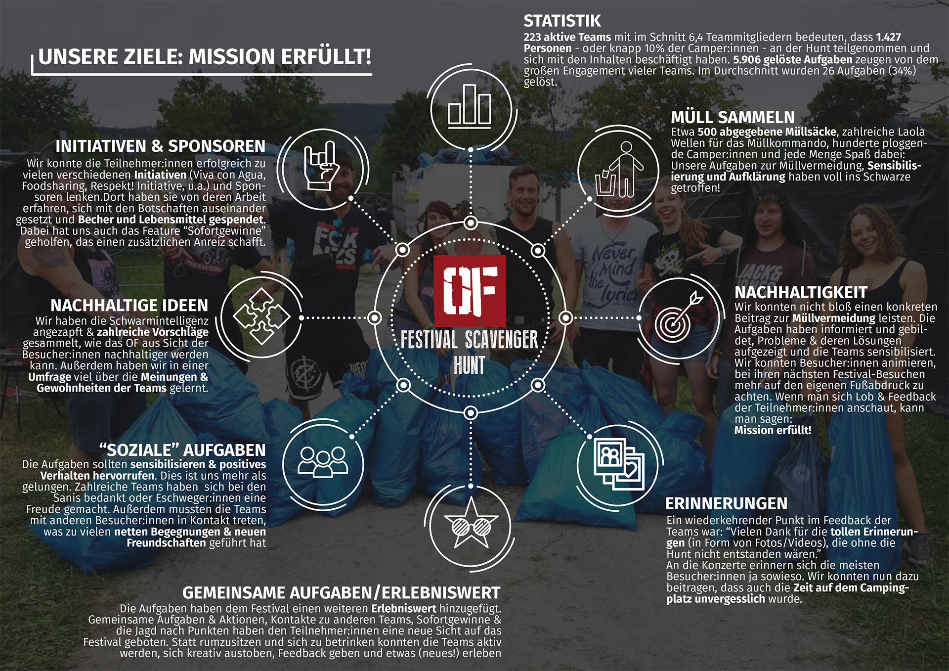 Grafik mit Auswertung der Scavenger Hunt auf dem OPEN FLAIR FESTIVAL