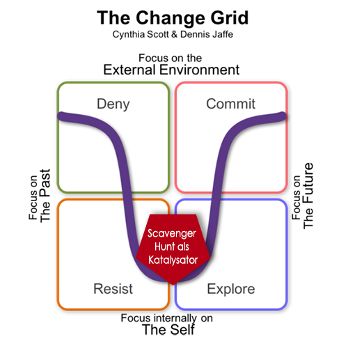 Scott-und Jaffe-Modell als Grafik zum Thema Change Prozess
